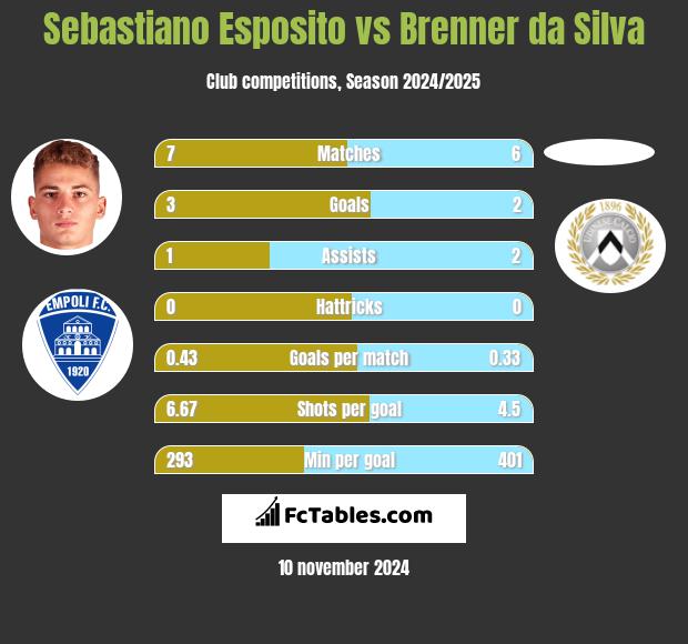 Sebastiano Esposito vs Brenner da Silva h2h player stats