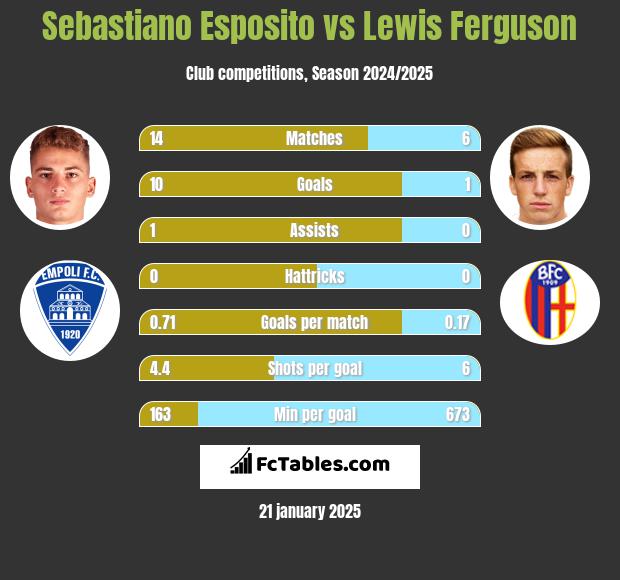 Sebastiano Esposito vs Lewis Ferguson h2h player stats