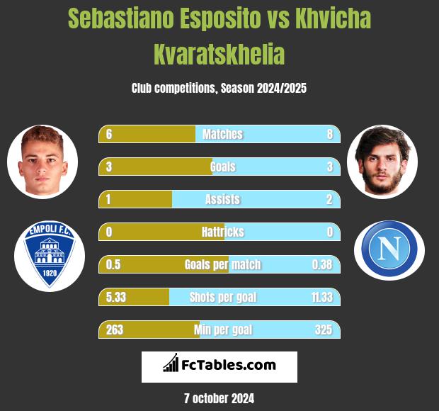 Sebastiano Esposito vs Khvicha Kvaratskhelia h2h player stats