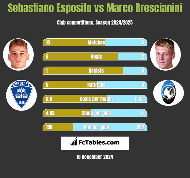 Sebastiano Esposito vs Marco Brescianini h2h player stats