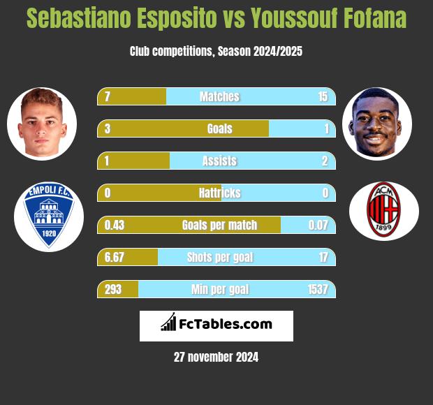 Sebastiano Esposito vs Youssouf Fofana h2h player stats