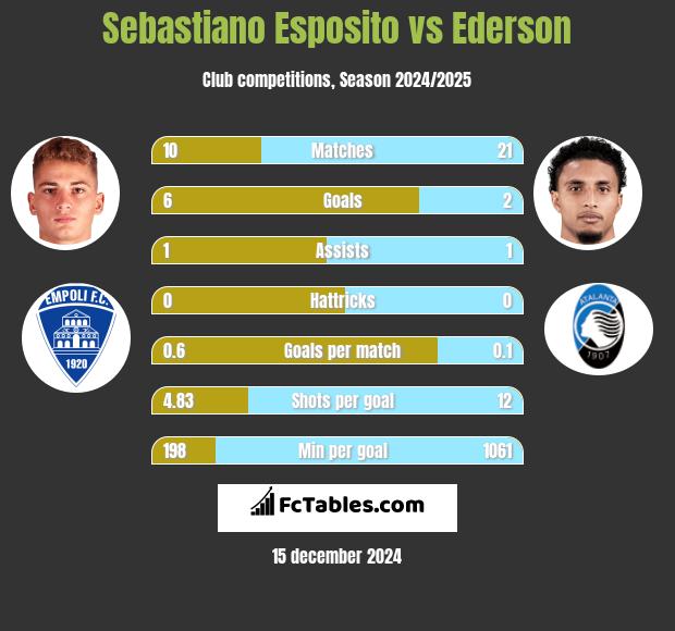 Sebastiano Esposito vs Ederson h2h player stats