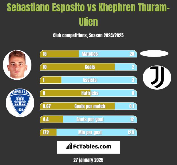 Sebastiano Esposito vs Khephren Thuram-Ulien h2h player stats