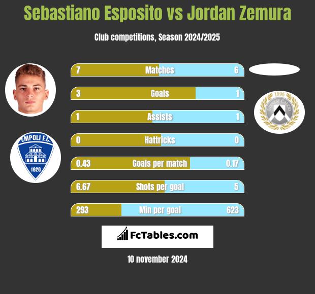 Sebastiano Esposito vs Jordan Zemura h2h player stats