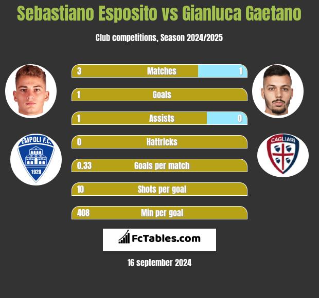 Sebastiano Esposito vs Gianluca Gaetano h2h player stats