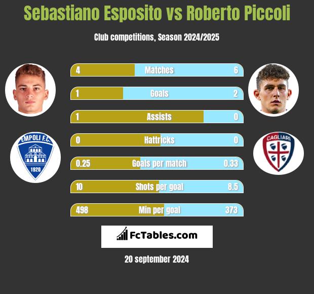 Sebastiano Esposito vs Roberto Piccoli h2h player stats