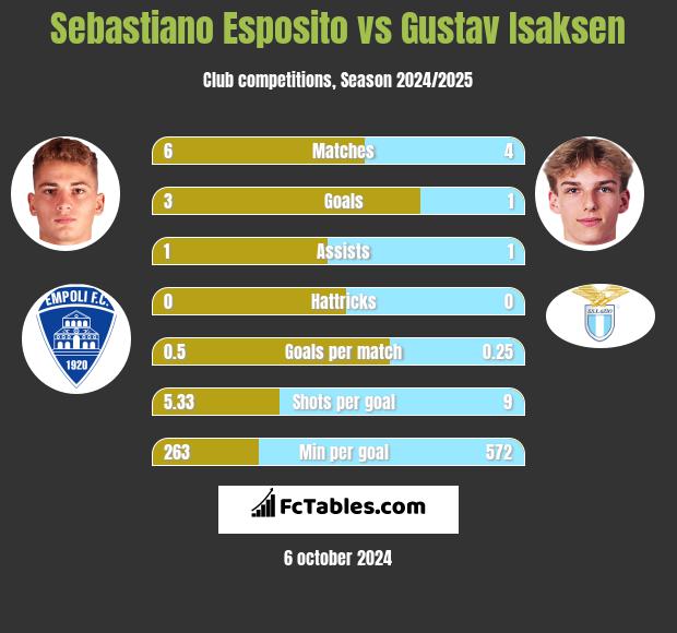 Sebastiano Esposito vs Gustav Isaksen h2h player stats