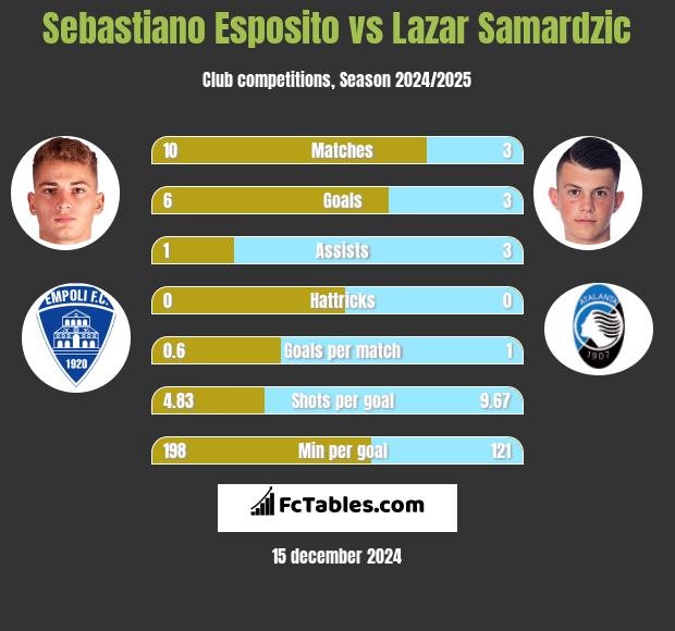 Sebastiano Esposito vs Lazar Samardzic h2h player stats