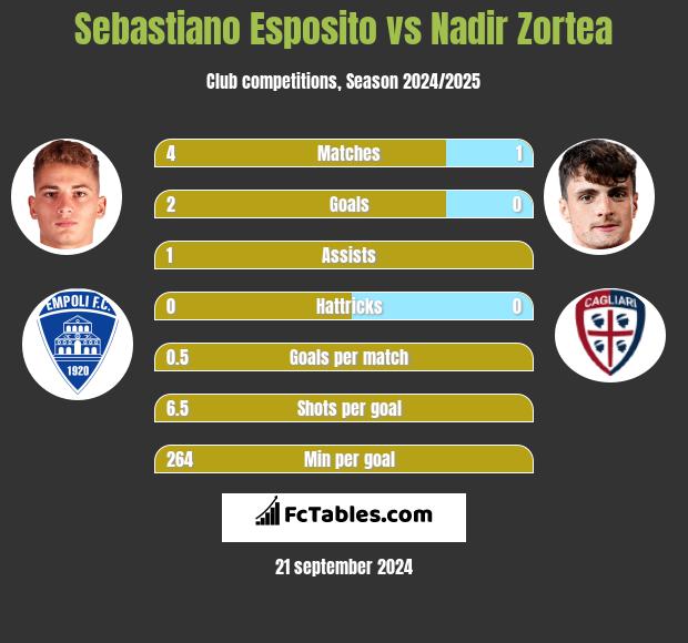 Sebastiano Esposito vs Nadir Zortea h2h player stats