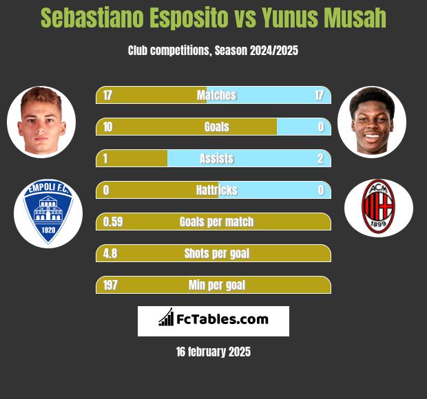 Sebastiano Esposito vs Yunus Musah h2h player stats