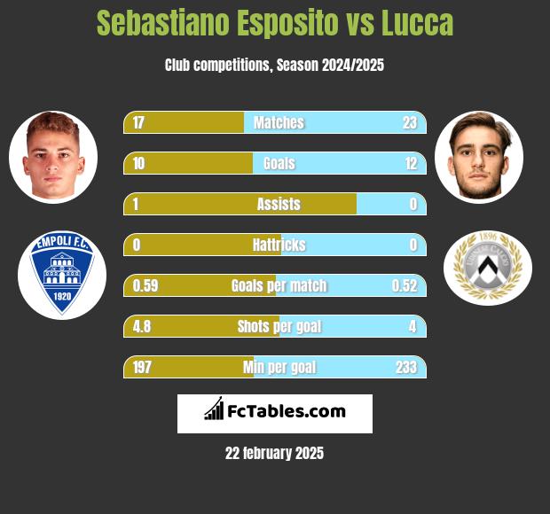 Sebastiano Esposito vs Lucca h2h player stats