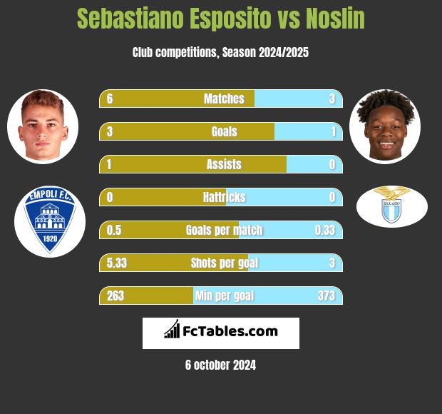 Sebastiano Esposito vs Noslin h2h player stats