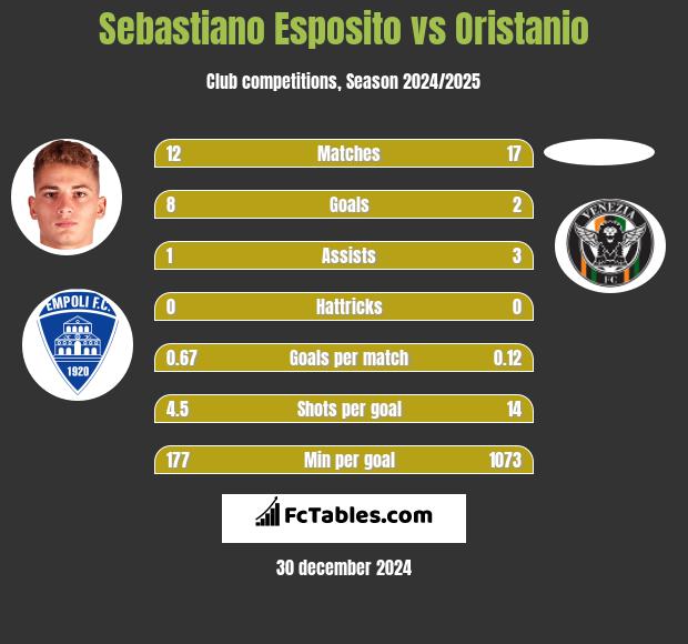 Sebastiano Esposito vs Oristanio h2h player stats