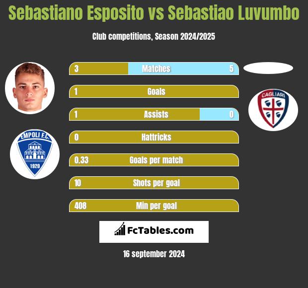 Sebastiano Esposito vs Sebastiao Luvumbo h2h player stats