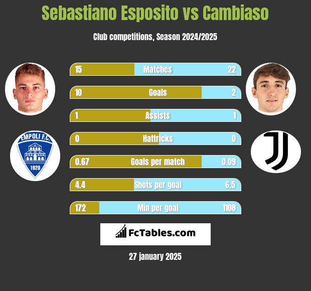 Sebastiano Esposito vs Cambiaso h2h player stats