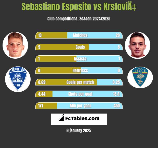 Sebastiano Esposito vs KrstoviÄ‡ h2h player stats