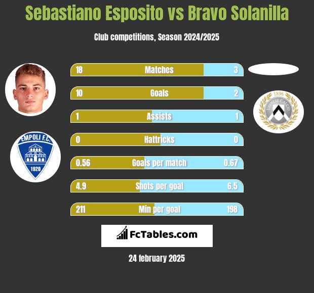 Sebastiano Esposito vs Bravo Solanilla h2h player stats