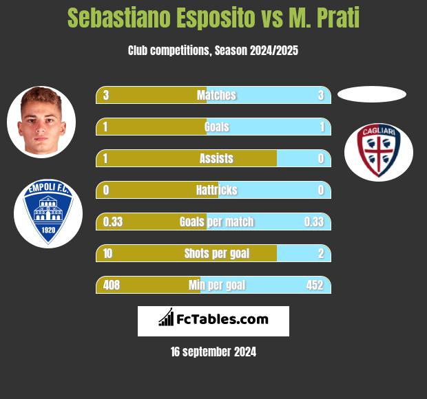 Sebastiano Esposito vs M. Prati h2h player stats