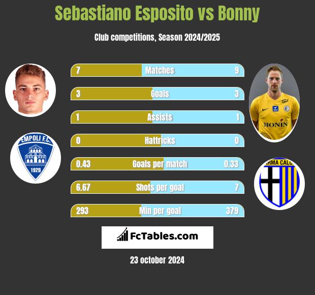 Sebastiano Esposito vs Bonny h2h player stats