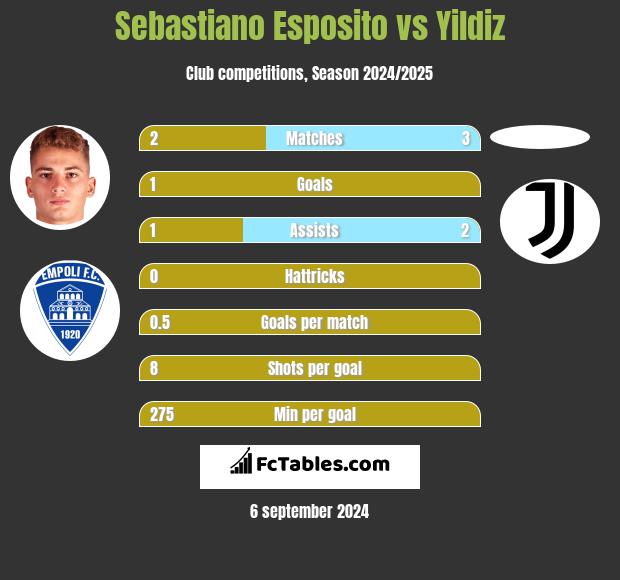 Sebastiano Esposito vs Yildiz h2h player stats