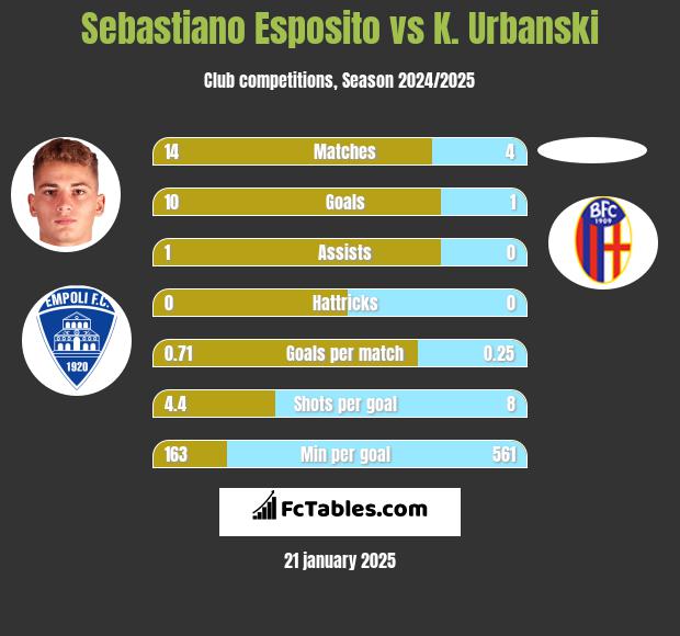 Sebastiano Esposito vs K. Urbanski h2h player stats