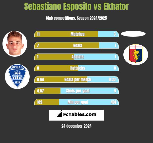 Sebastiano Esposito vs Ekhator h2h player stats