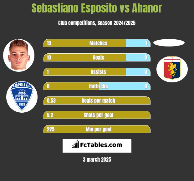 Sebastiano Esposito vs Ahanor h2h player stats