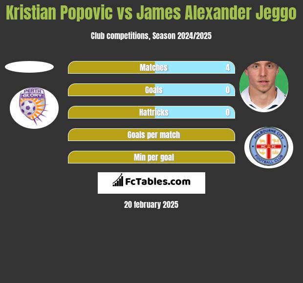 Kristian Popovic vs James Alexander Jeggo h2h player stats