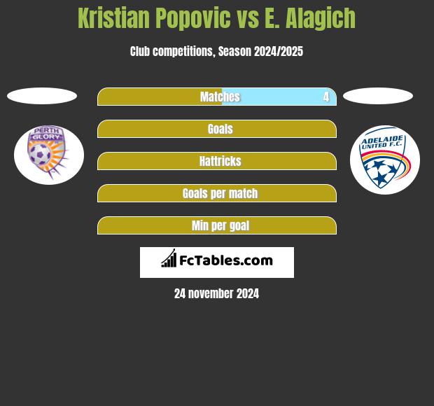 Kristian Popovic vs E. Alagich h2h player stats