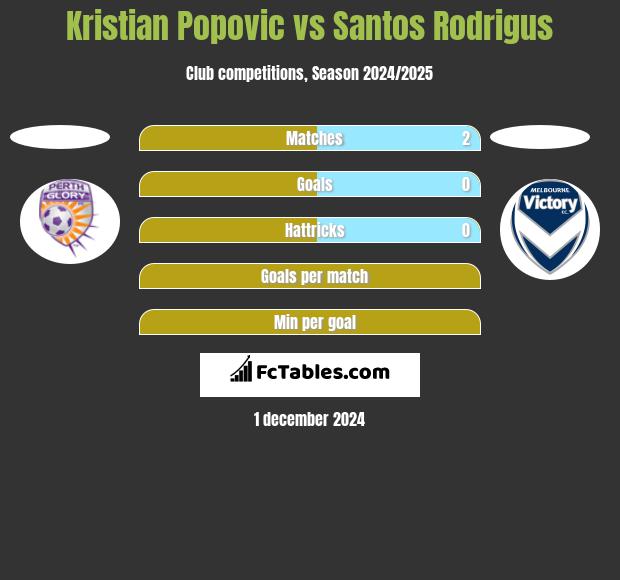 Kristian Popovic vs Santos Rodrigus h2h player stats