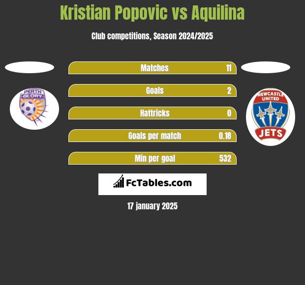 Kristian Popovic vs Aquilina h2h player stats