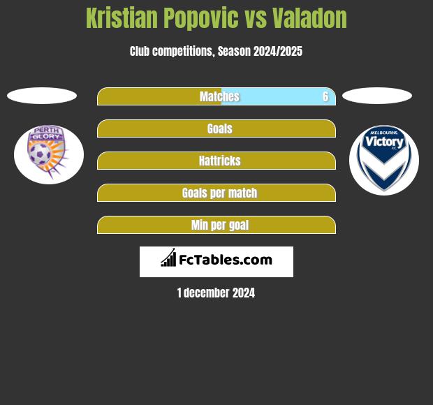 Kristian Popovic vs Valadon h2h player stats