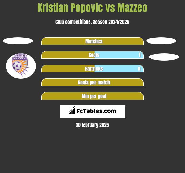 Kristian Popovic vs Mazzeo h2h player stats