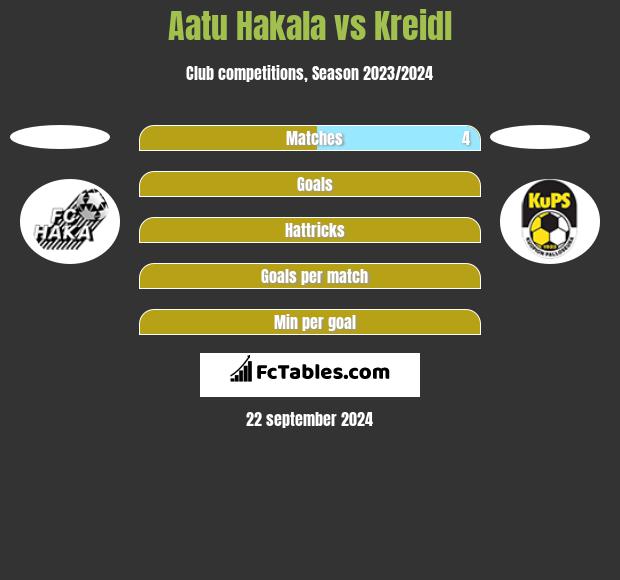 Aatu Hakala vs Kreidl h2h player stats