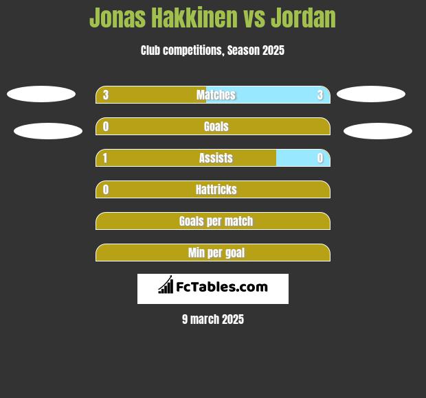 Jonas Hakkinen vs Jordan h2h player stats