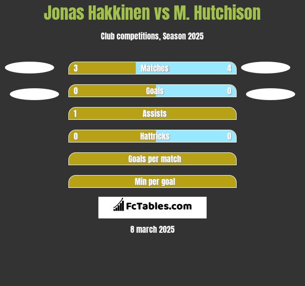 Jonas Hakkinen vs M. Hutchison h2h player stats