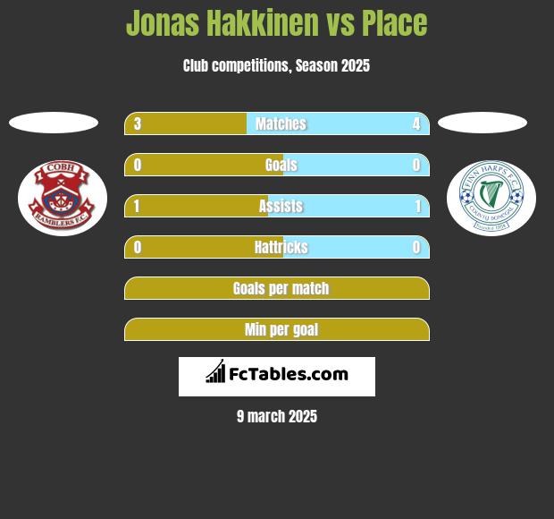 Jonas Hakkinen vs Place h2h player stats