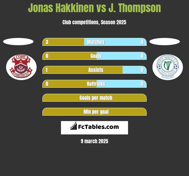 Jonas Hakkinen vs J. Thompson h2h player stats