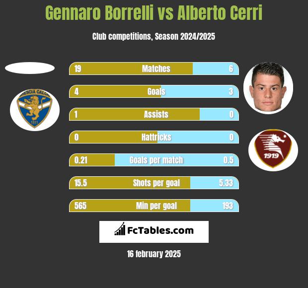 Gennaro Borrelli vs Alberto Cerri h2h player stats