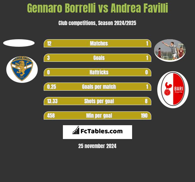 Gennaro Borrelli vs Andrea Favilli h2h player stats