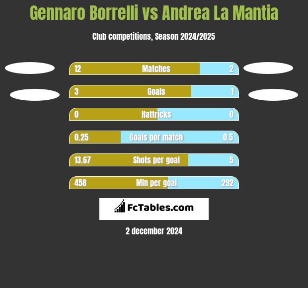 Gennaro Borrelli vs Andrea La Mantia h2h player stats