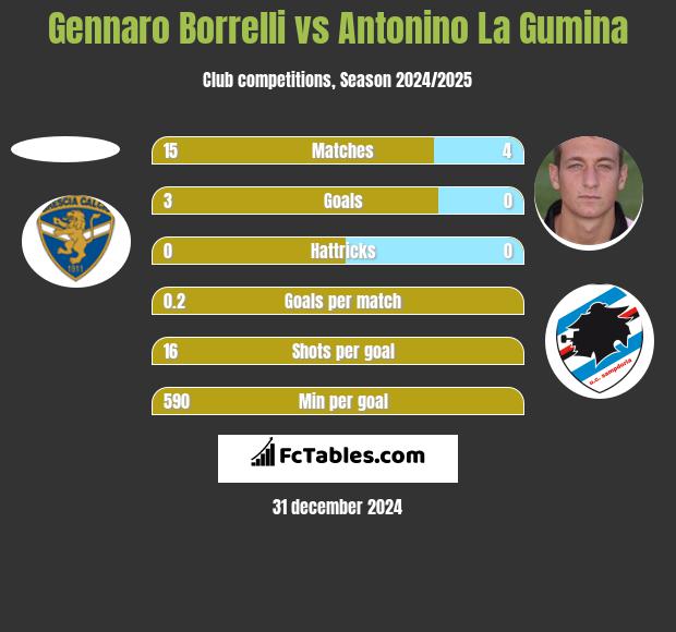 Gennaro Borrelli vs Antonino La Gumina h2h player stats