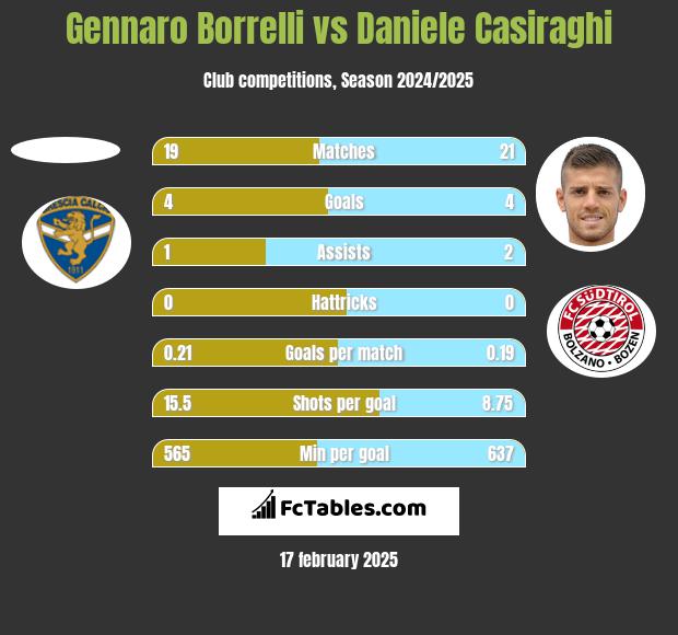 Gennaro Borrelli vs Daniele Casiraghi h2h player stats