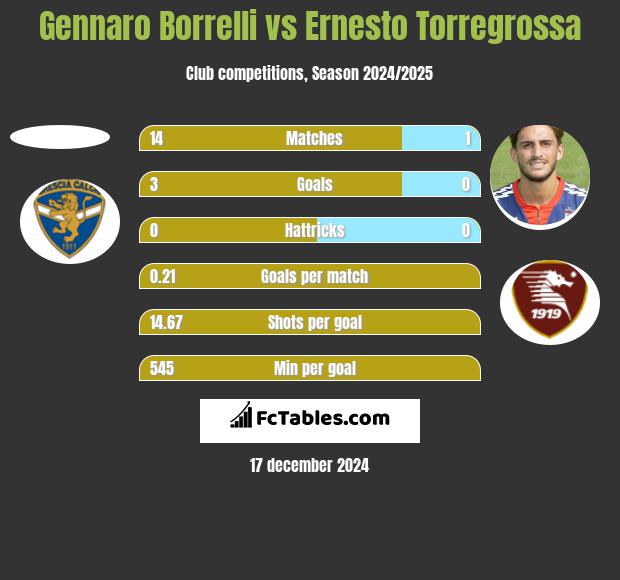 Gennaro Borrelli vs Ernesto Torregrossa h2h player stats