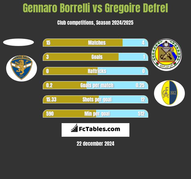 Gennaro Borrelli vs Gregoire Defrel h2h player stats