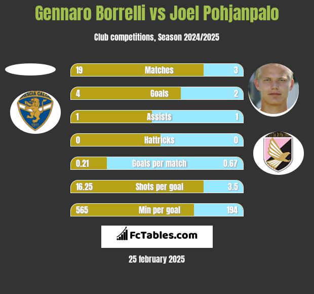 Gennaro Borrelli vs Joel Pohjanpalo h2h player stats