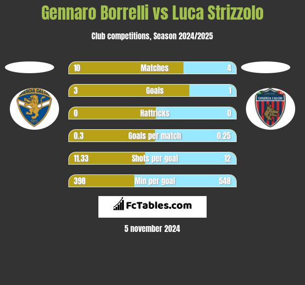 Gennaro Borrelli vs Luca Strizzolo h2h player stats