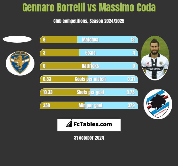 Gennaro Borrelli vs Massimo Coda h2h player stats