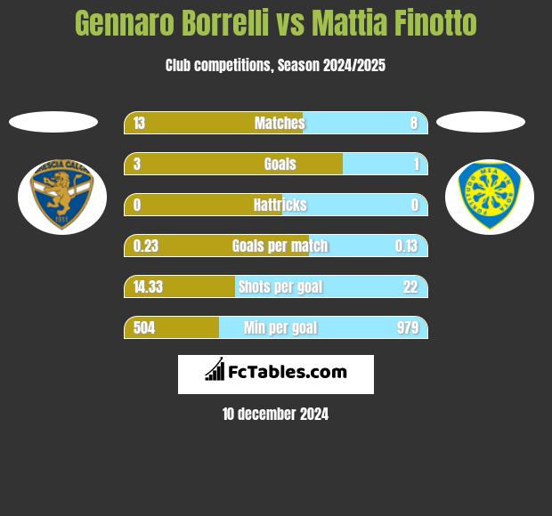 Gennaro Borrelli vs Mattia Finotto h2h player stats