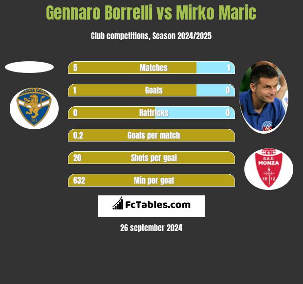 Gennaro Borrelli vs Mirko Maric h2h player stats